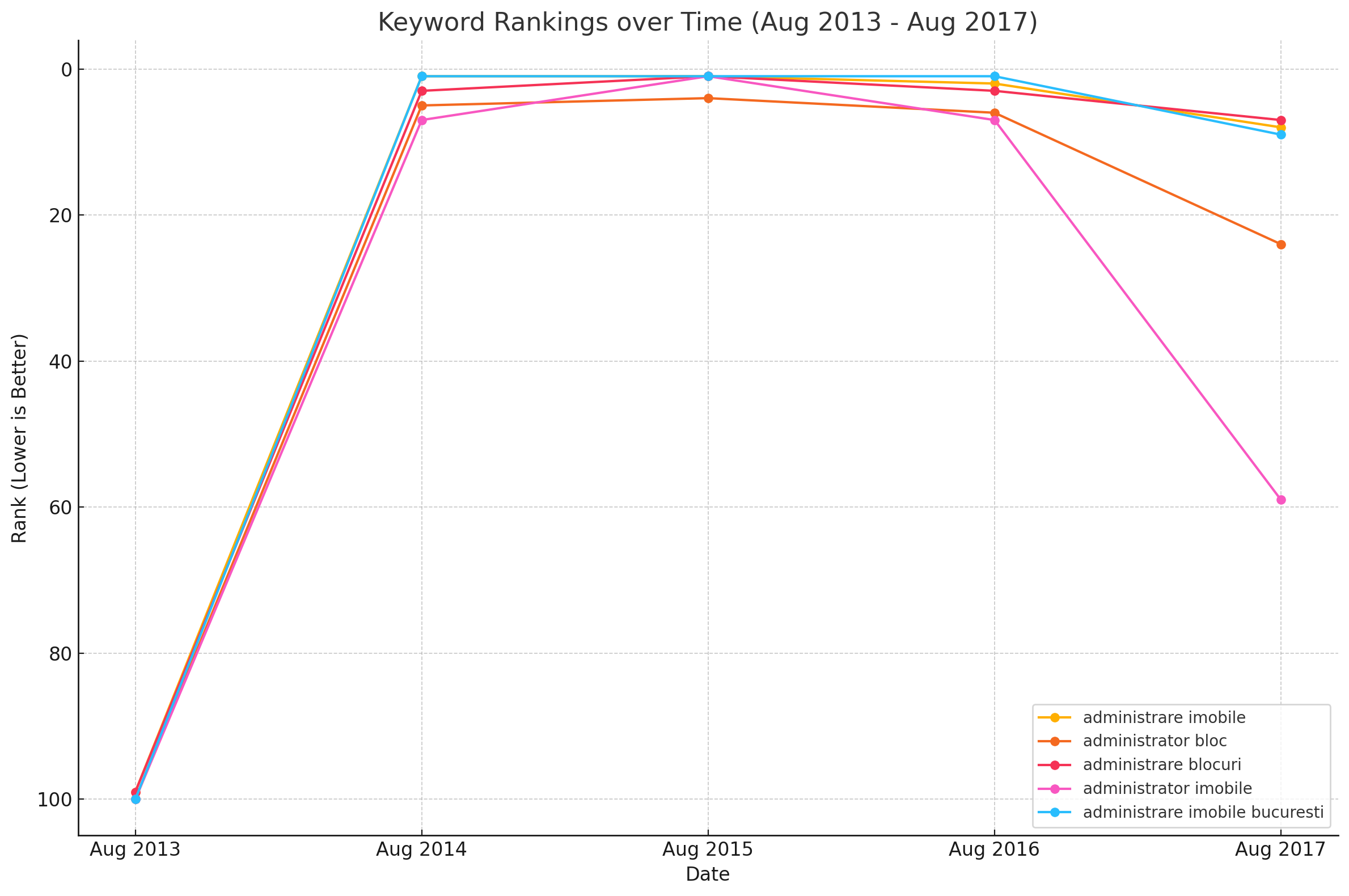 Rank Tracking History
