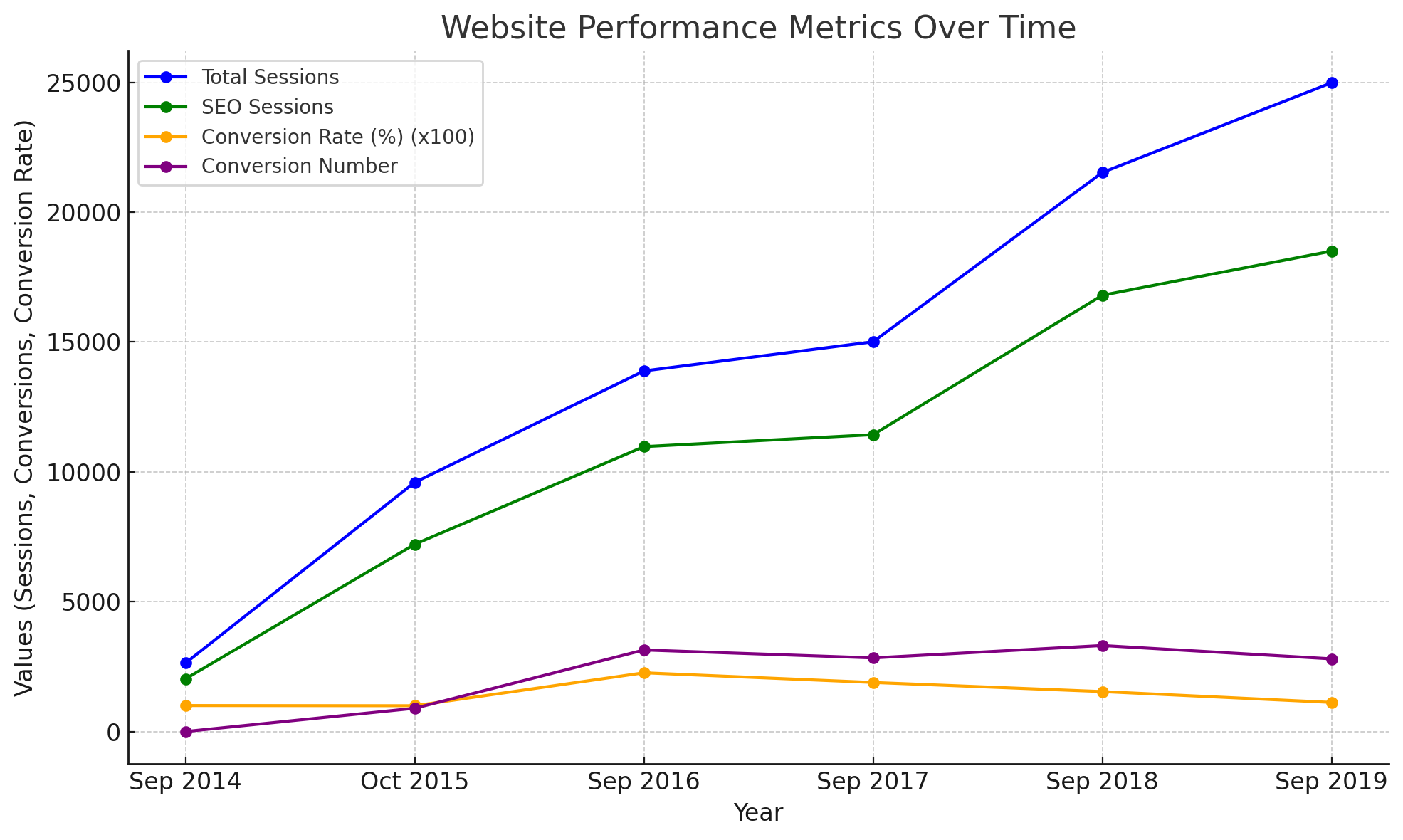 Rank Tracking History