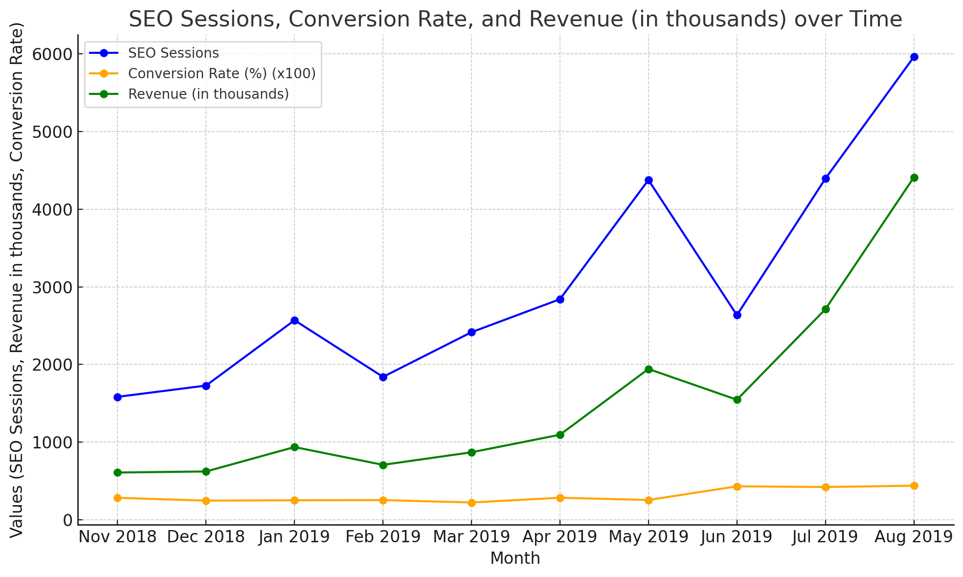 Rank Tracking History